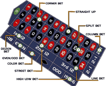 European Roulette Table Layout